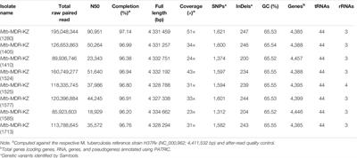 Genomic Analysis of Multidrug-Resistant Mycobacterium tuberculosis Strains From Patients in Kazakhstan